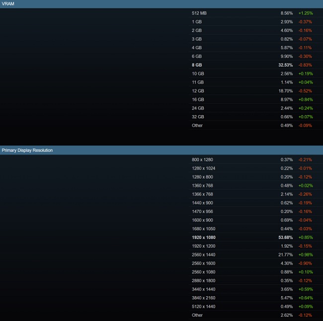 حافظه گرافیکی و وضوح تصویر کاربران استیم