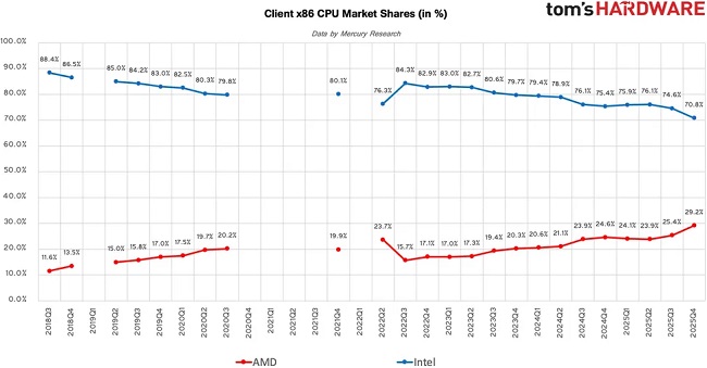 سهم AMD و اینتل از بازار پردازنده های کلاینت