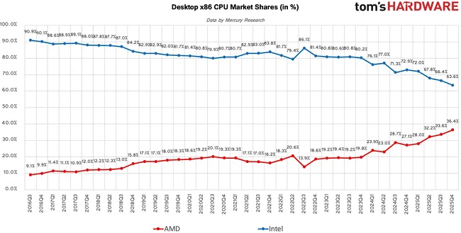 سهم AMD و اینتل از بازار پردازنده های دسکتاپ
