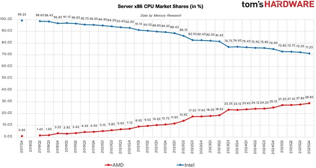 سهم AMD و اینتل از بازار پردازنده های سرور