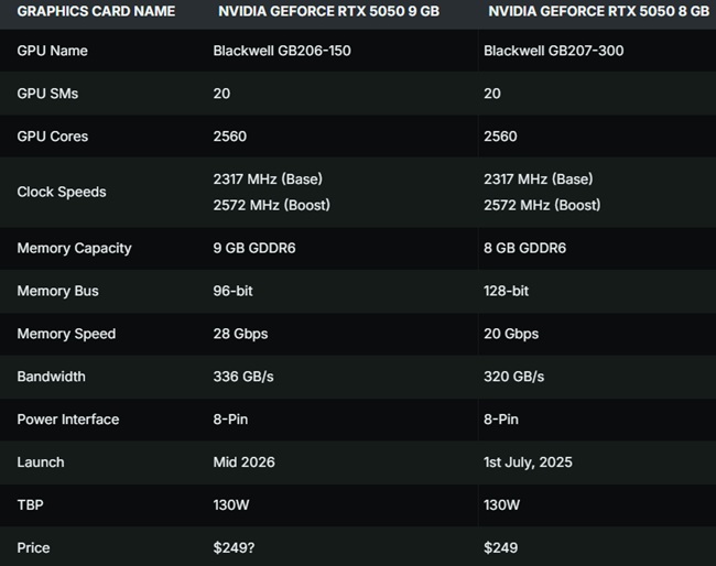 مقایسه مشخصات کارت گرافیک RTX 5050