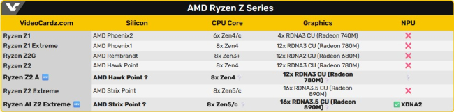 پردازنده Ryzen Z2 AI Extreme