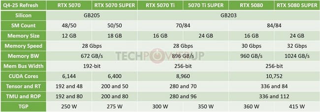 مشخصات گرافیک سری RTX 50 SUPER