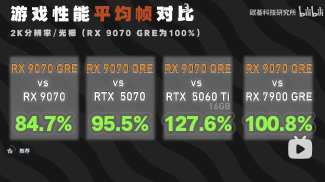 نتایج بنچمارک کارت گرافیک RX 9070 GRE