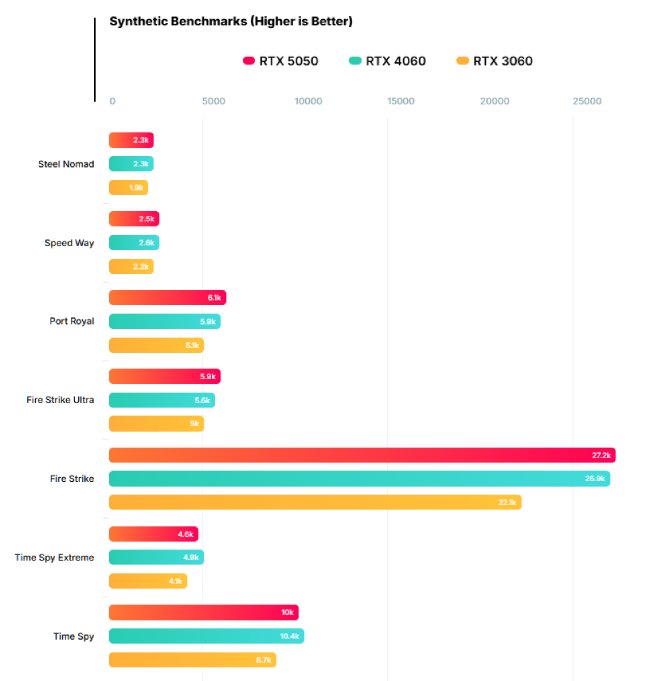 بنچمارک کارت گرافیک RTX 5050