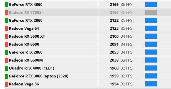 نتایج بنچمارک کارت گرافیک RTX 5050 انویدیا