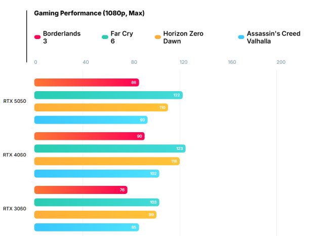 بنچمارک کارت گرافیک RTX 5050