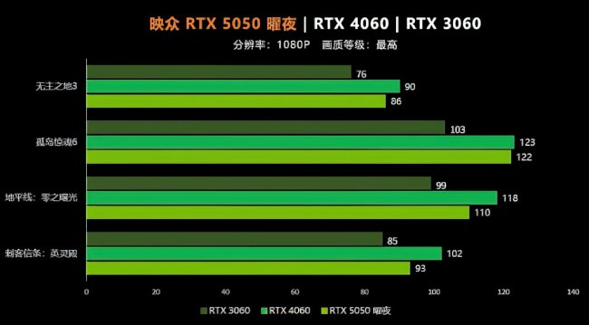 عملکرد کارت گرافیک RTX 5050