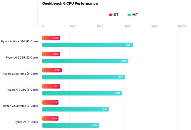 بنچمارک تراشه Ryzen Z2 Extreme