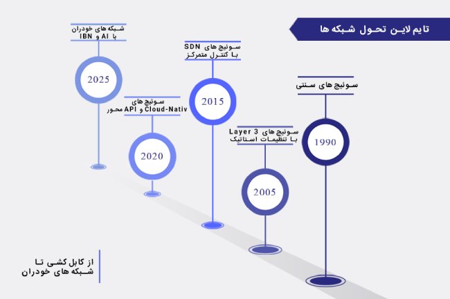 سوئیچ‌های Cloud-Native: تولد دوباره شبکه در عصر ابر