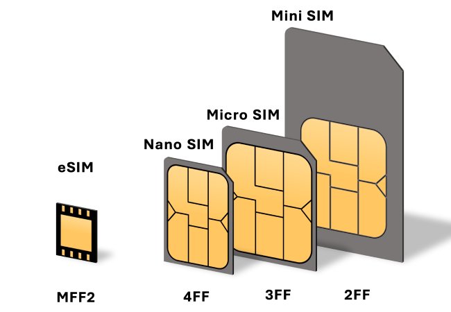eSIM؛ معرفی، تاریخچه و مزایای آن