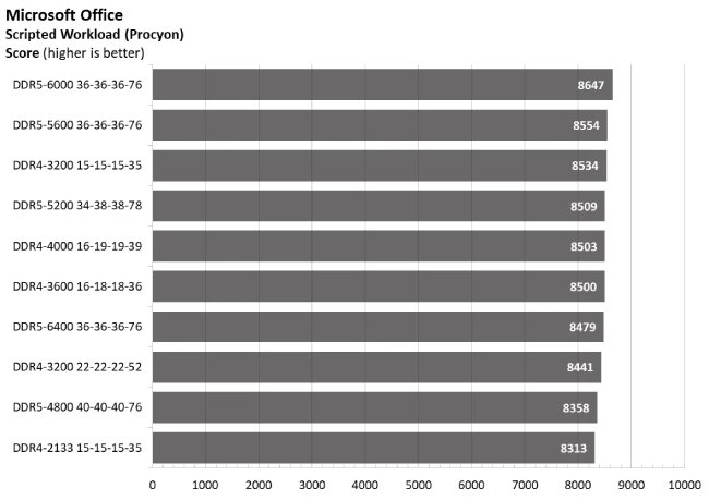 مقایسه عملکرد حافظه رم DDR4 و DDR5 در برنامه آفیس