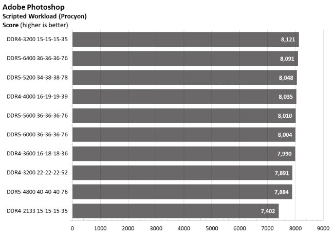 مقایسه عملکرد حافظه رم DDR4 و DDR5 در برنامه فوتوشاپ
