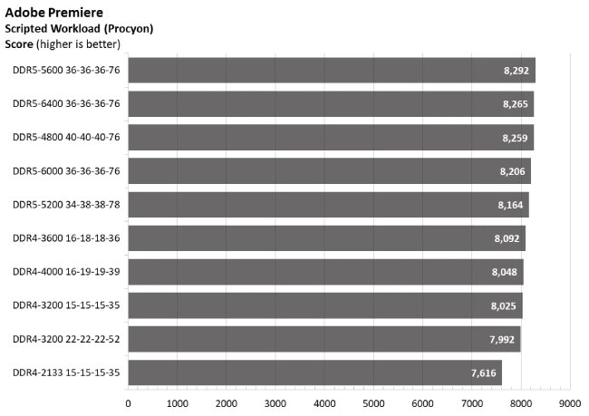 مقایسه عملکرد حافظه رم DDR4 و DDR5 در برنامه پریمیر