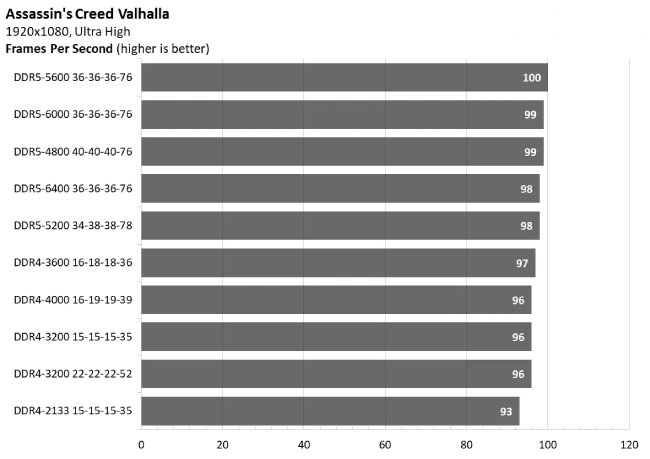 مقایسه عملکرد حافظه رم DDR4 و DDR5 در بازی حشاشین