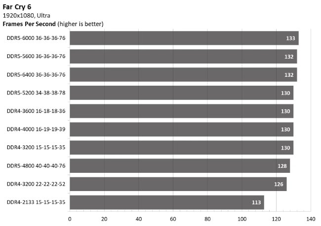مقایسه عملکرد حافظه رم DDR4 و DDR5 در بازی فارکرای 6