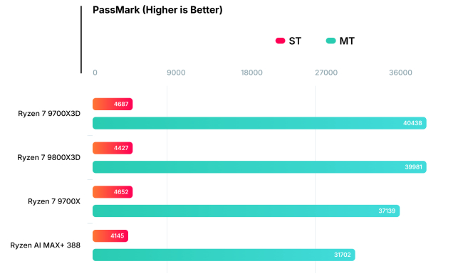 Ryzen 7 9700X3D با حافظه کش سهبعدی