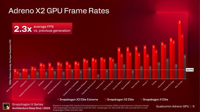بنچمارک گرافیک داخلی Adreno X2