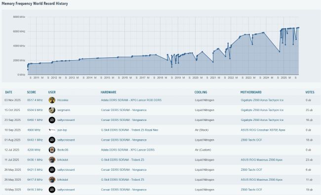 رسیدن به سرعتهای بالاتر از 13K در اورکلاک DDR5