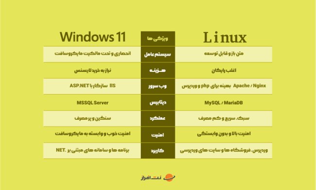 تفاوت سرور لینوکس و ویندوز