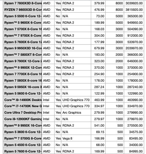 جایگاه بالاتر AMD در بازار پردازنده‌های ارزان‌قیمت