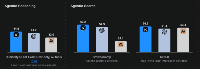 بنچمارکهای هوش مصنوعی Kimi K2 Thinking