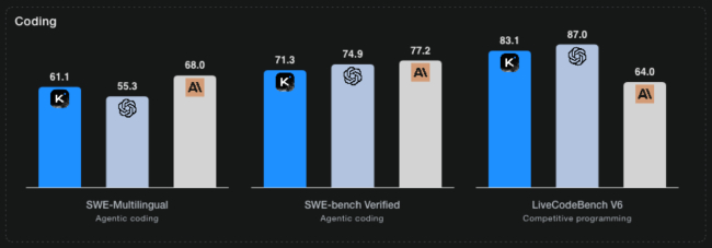 بنچمارکهای هوش مصنوعی Kimi K2 Thinking