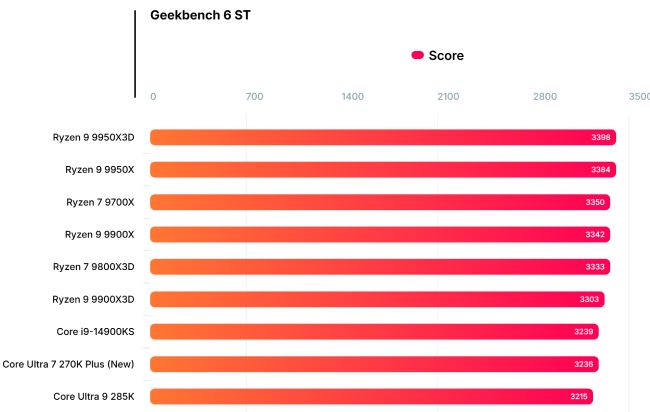 بنچمارکهای پردازنده Core Ultra 7 270K Plus اینتل
