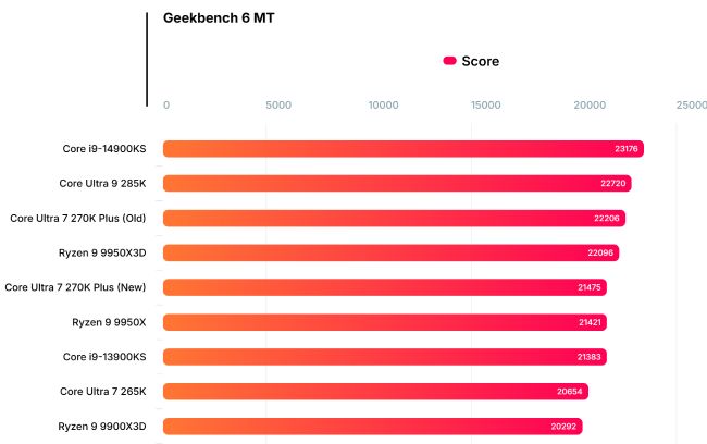 بنچمارکهای پردازنده Core Ultra 7 270K Plus اینتل