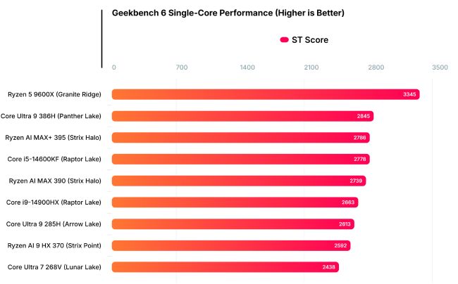 بنچمارک پردازنده Core Ultra 9 386H اینتل