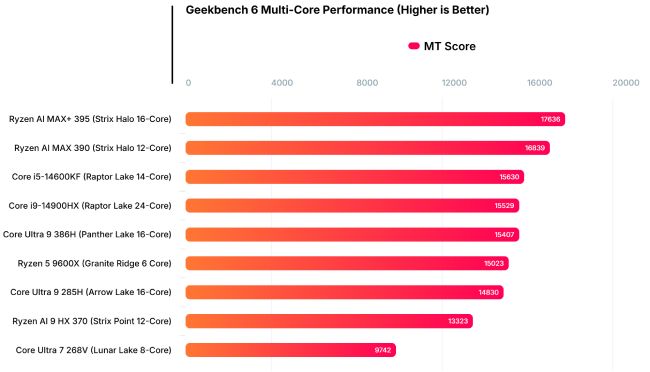 مشخصات پردازنده Core Ultra 9 386H اینتل