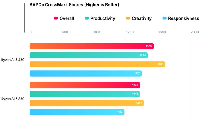 بنچمارک پردازنده AMD Ryzen AI 5 430