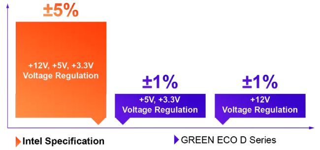 راندمان انرژی پاور GP550A-ECO D