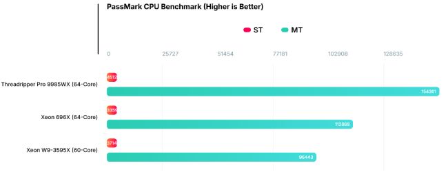 نتایج بنچمارک پردازنده Xeon 696X اینتل