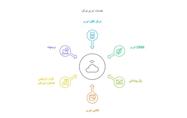 مزایای استفاده از سیستم تلفنی اینترنتی نواتل