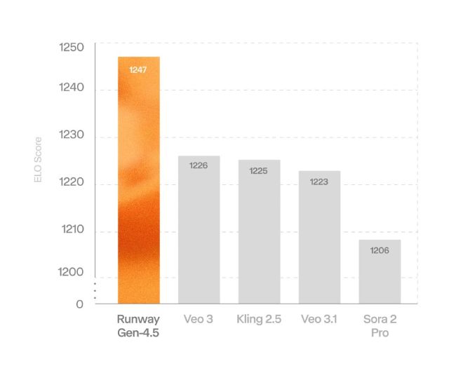 نتایج شگفتانگیز Runway Gen-4.5 در بنچمارکها
