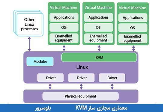 مزایای فنی خرید VPS نسبت به هاست اشتراکی