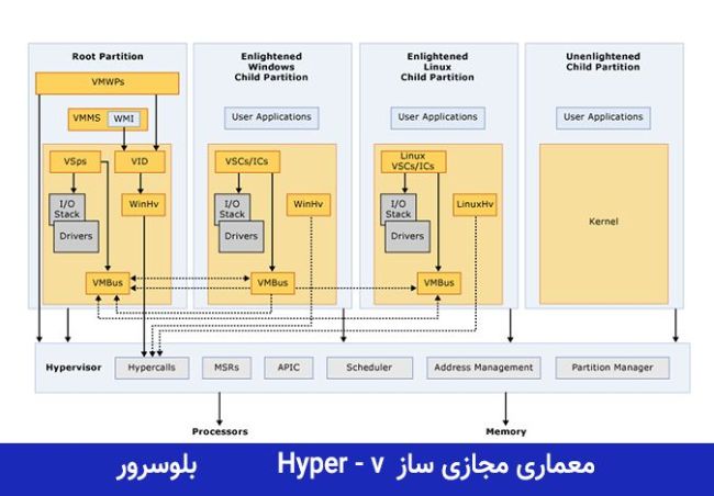 در مجازی سازی سرورمجازی (VPS) به چه نکاتی توجه کنیم