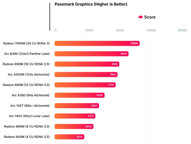بنچمارک گرافیک Arc B390 اینتل
