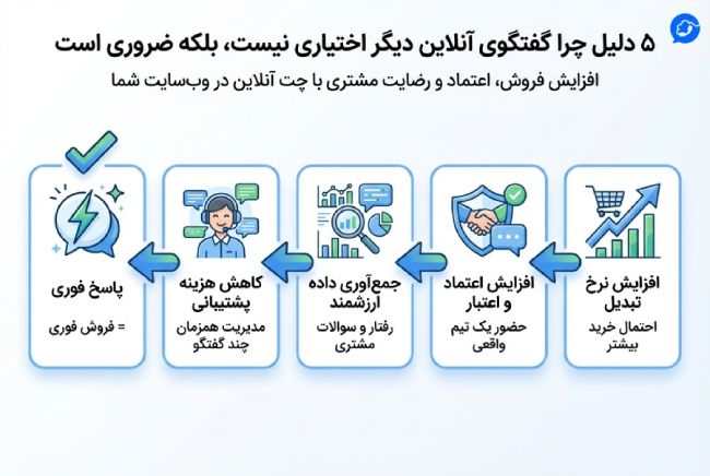 مقایسه محبوبترین ابزارهای چت آنلاین
