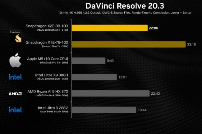 بنچمارک تراشه Snapdragon X2 Elite