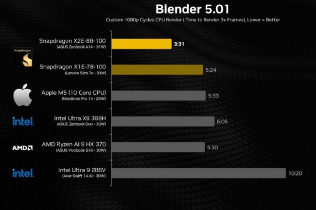 بنچمارک تراشه Snapdragon X2 Elite
