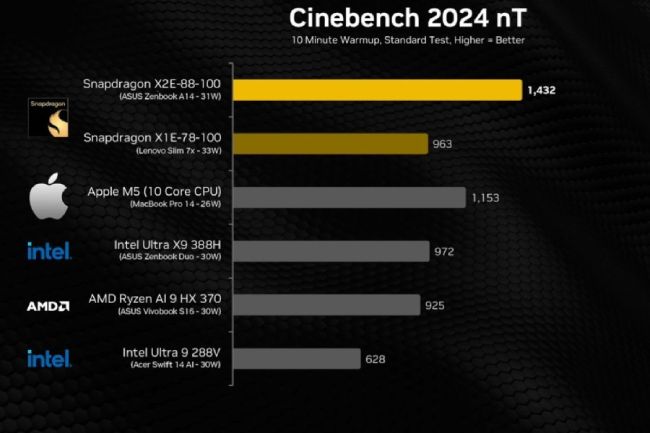 بنچمارک تراشه Snapdragon X2 Elite