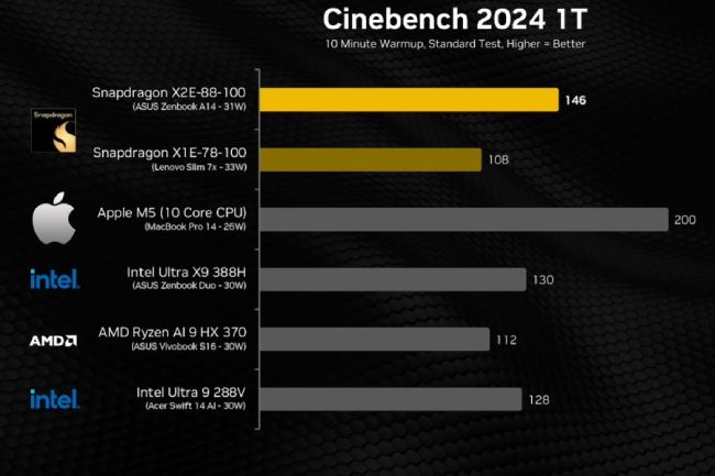 بنچمارک تراشه Snapdragon X2 Elite