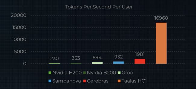 وقتی Taalas برای هر مدل یک تراشه سفارشی میسازد