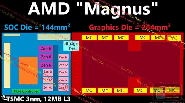 پردازنده بعدی AMD Magnus در راه است
