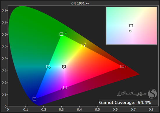 تست پوشش فضای رنگی sRGB مانیتور فیلیپس