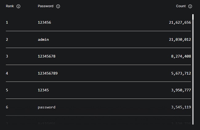 لیست محبوب‌ترین پسوردهای جهان