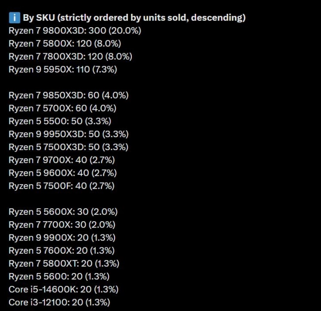 Best-Selling-CPUs-Mindfactory-Week-26.webp