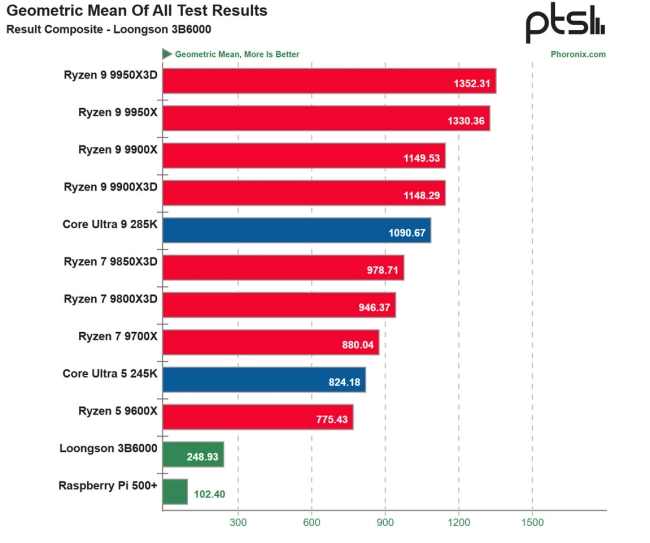 Loongson Benchmark.webp